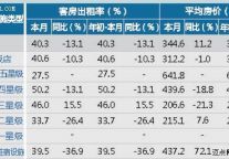 [舟山]13年1月星级饭店平均房价和出租率