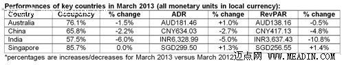 Asia/Pacific Results For March
