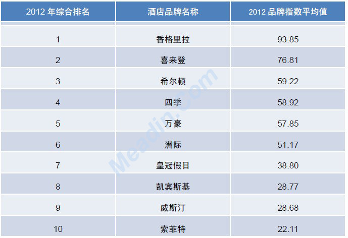 2012年度中国酒店业品牌发展报告