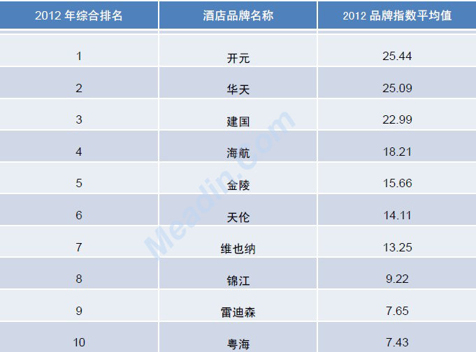2012年度中国酒店业品牌发展报告