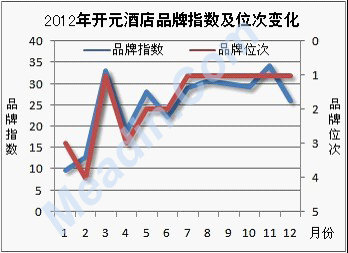 2012年度中国酒店业品牌发展报告