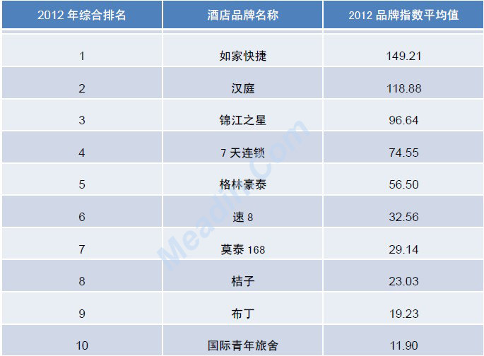 2012年度中国酒店业品牌发展报告