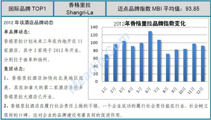 2012年度中国酒店业品牌发展报告