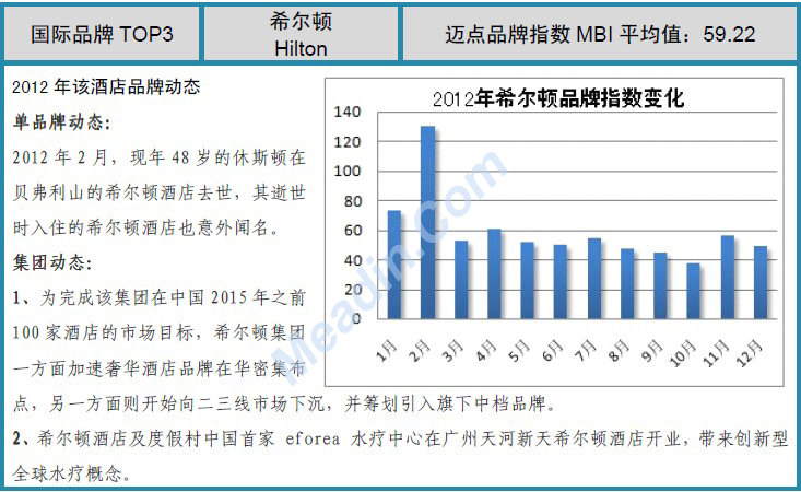 2012年度中国酒店业品牌发展报告