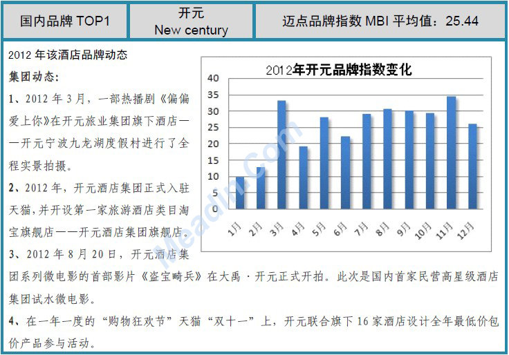 2012年度中国酒店业品牌发展报告