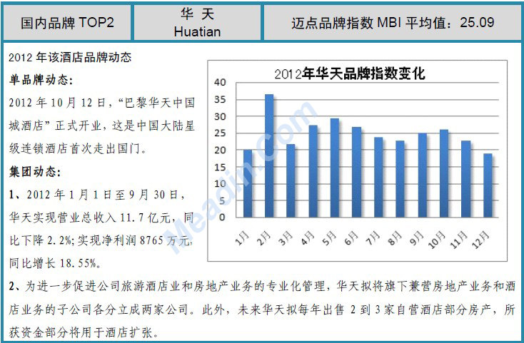 2012年度中国酒店业品牌发展报告