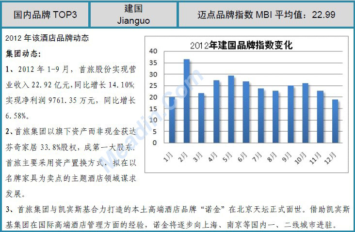 2012年度中国酒店业品牌发展报告