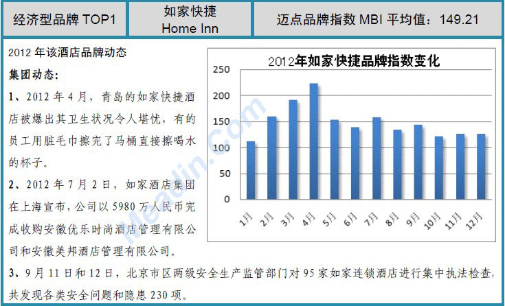 2012年度中国酒店业品牌发展报告