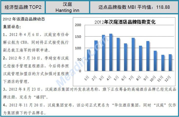 2012年度中国酒店业品牌发展报告