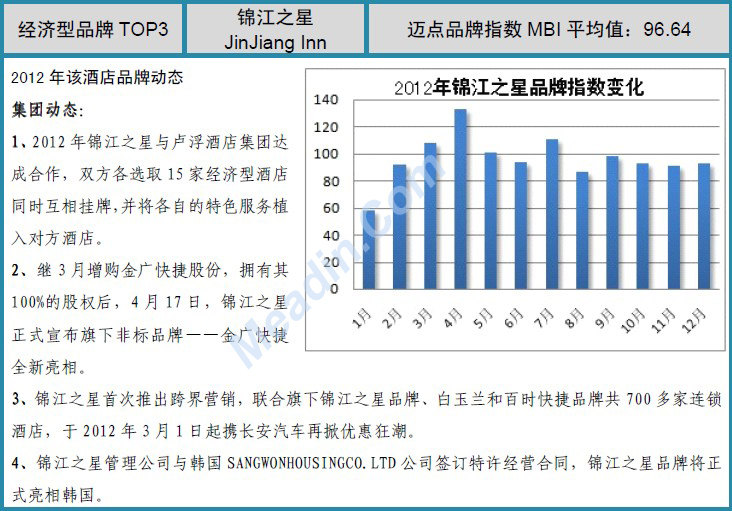 2012年度中国酒店业品牌发展报告