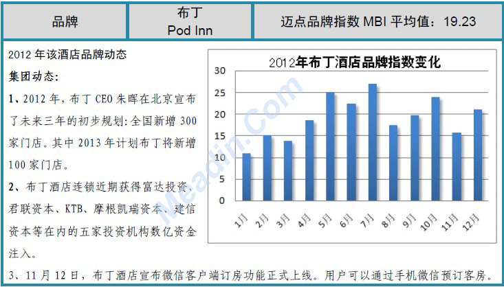 2012年度中国酒店业品牌发展报告