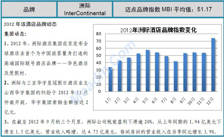 2012年度中国酒店业品牌发展报告