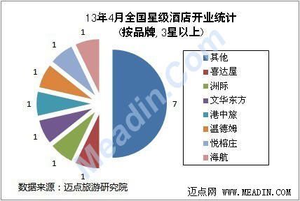 2013年4月全国星级酒店开业统计报告