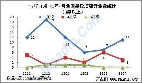 2013年4月全国星级酒店开业统计报告