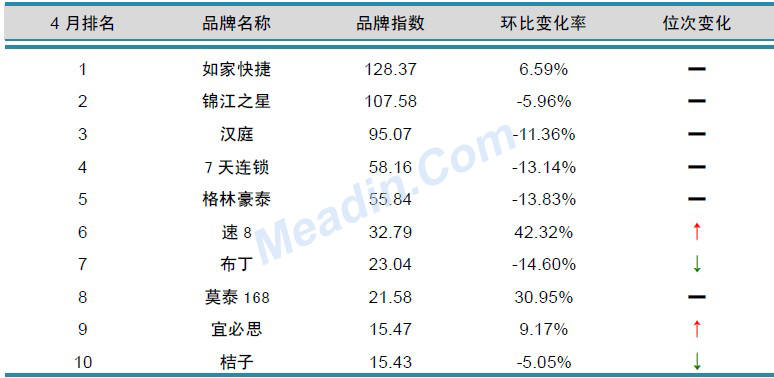 2013年4月中国酒店业品牌发展报告(经济型)