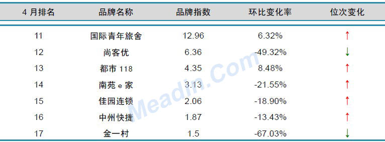 2013年4月中国酒店业品牌发展报告(经济型)