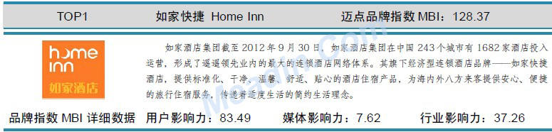 2013年4月中国酒店业品牌发展报告(经济型)