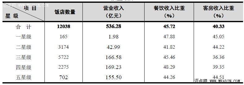 2013年第1季度全国星级饭店统计数据