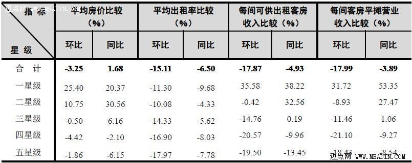 2013年第1季度全国星级饭店统计数据
