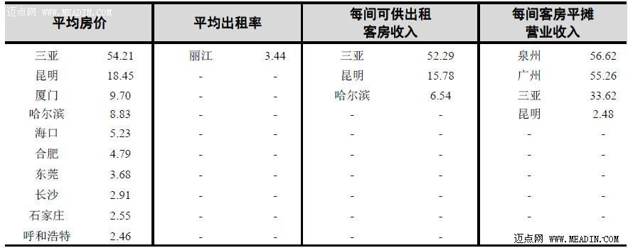 2013年第1季度全国星级饭店统计数据