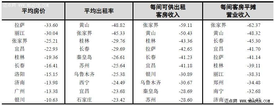 2013年第1季度全国星级饭店统计数据