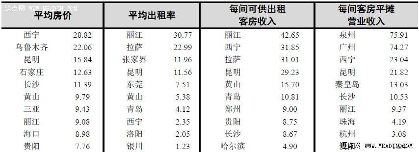 2013年第1季度全国星级饭店统计数据