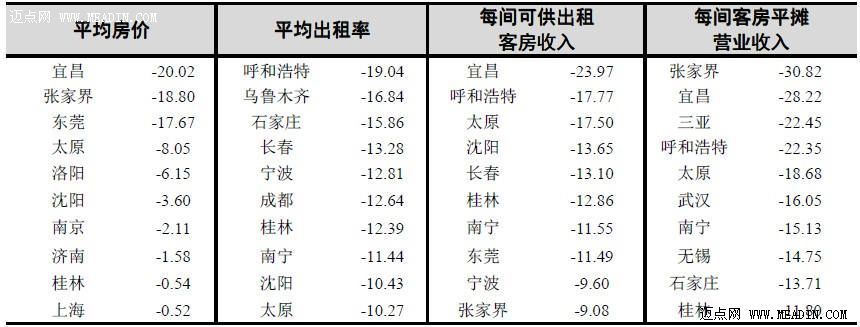 2013年第1季度全国星级饭店统计数据