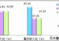 单体酒店餐饮比过重 不利于酒店生存