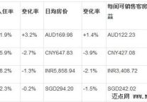 亚太区酒店业4月三项关键绩效指标均下降