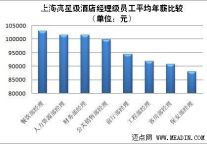 简析上海高星级酒店经理级员工薪酬水平