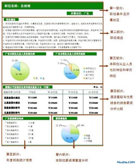 广东薪酬报告完整版薪酬统计数据