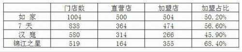 姜亦群：向速8学加盟 向宜必思学直营