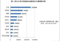 程超功：微博旅游预订平台“五大猜想”