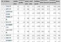 2013《 TIMES 》英国大学综合排名出炉
