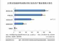 主要在线旅游网站酒店预定业务用户覆盖数监测发布