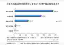 主要在线旅游网站机票预定业务用户覆盖数监测发布