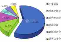 酒店业怎样拿到会议市场的23%