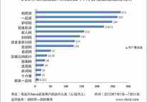 7月主要UGC型在线旅游网站和产品监测排名