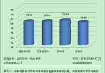7月份中国在线酒店价格监测分析报告