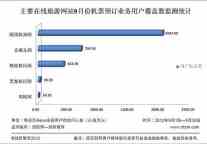 9月份主要在线旅游网站机票预定业务覆盖数监测