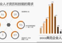 2012典范企业人才招聘状况报告