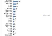 11月份在线旅行商网站监测排名