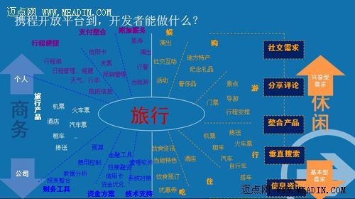 利用携程开放平台,开发者能做什么?