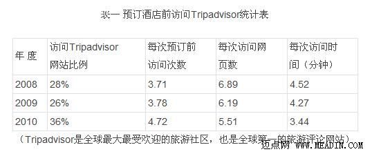 社交媒体对酒店营收的量化影响