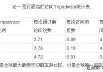 社交媒体对酒店营收的量化影响