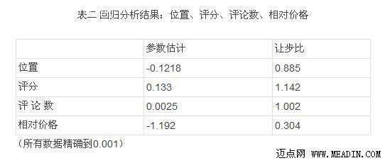 社交媒体对酒店营收的量化影响