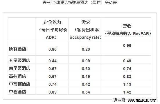 社交媒体对酒店营收的量化影响