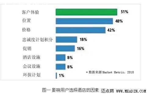 社交媒体对酒店营收的量化影响