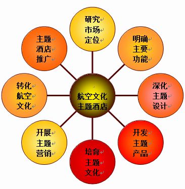 航空文化主题酒店品牌重塑思维框架图