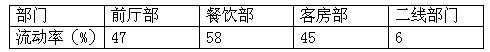 徐晓：酒店基层员工生存状况探析